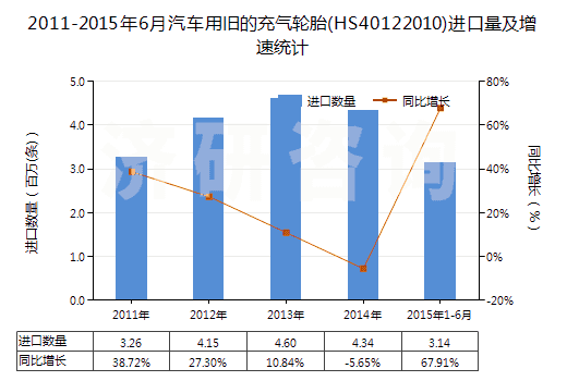 2011-2015年6月汽車用舊的充氣輪胎(HS40122010)進口量及增速統(tǒng)計